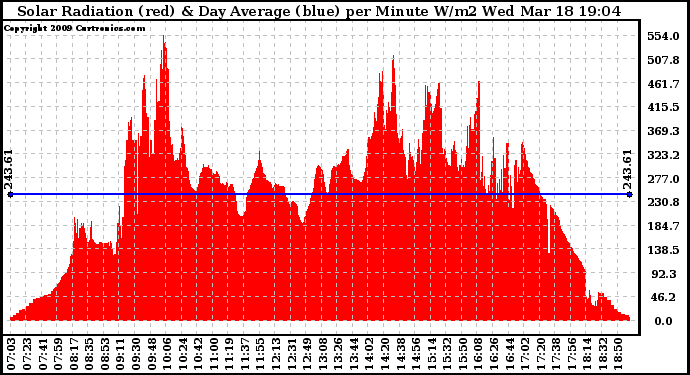 Solar PV/Inverter Performance Solar Radiation & Day Average per Minute