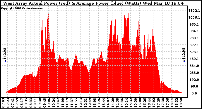 Solar PV/Inverter Performance West Array Actual & Average Power Output