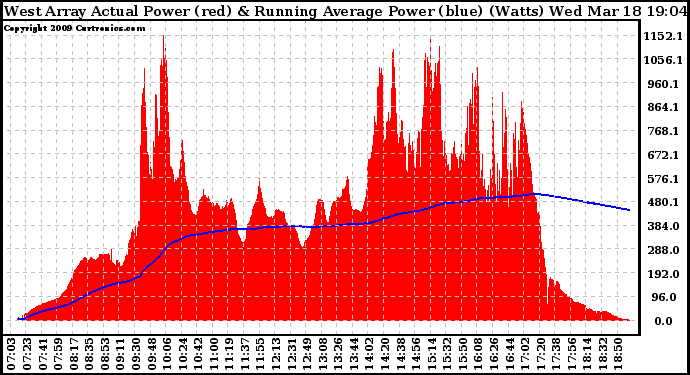 Solar PV/Inverter Performance West Array Actual & Running Average Power Output