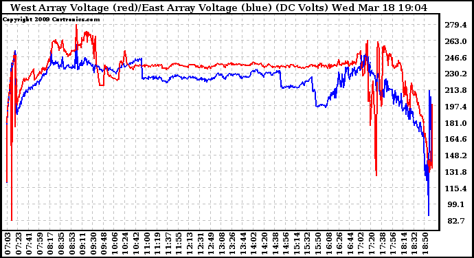 Solar PV/Inverter Performance Photovoltaic Panel Voltage Output