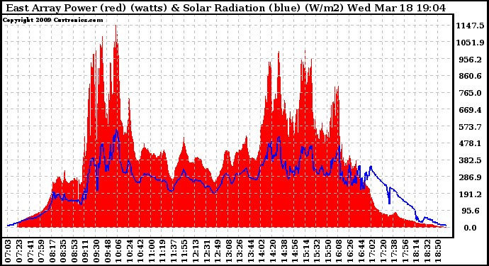 Solar PV/Inverter Performance East Array Power Output & Solar Radiation