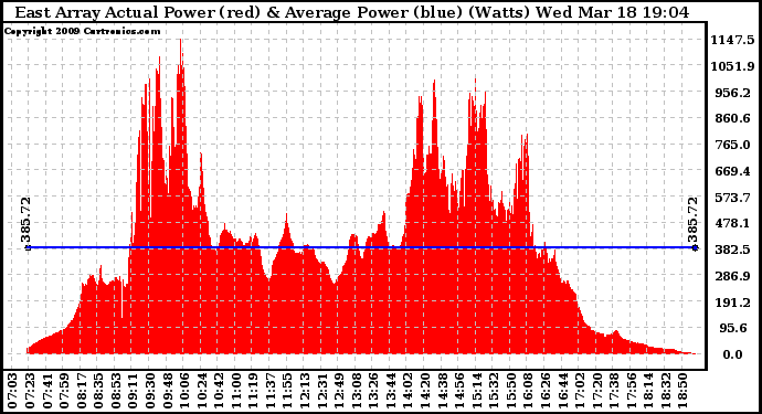 Solar PV/Inverter Performance East Array Actual & Average Power Output