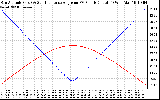 Solar PV/Inverter Performance Sun Altitude Angle & Sun Incidence Angle on PV Panels