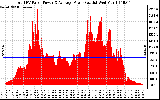 Solar PV/Inverter Performance Total PV Panel Power Output