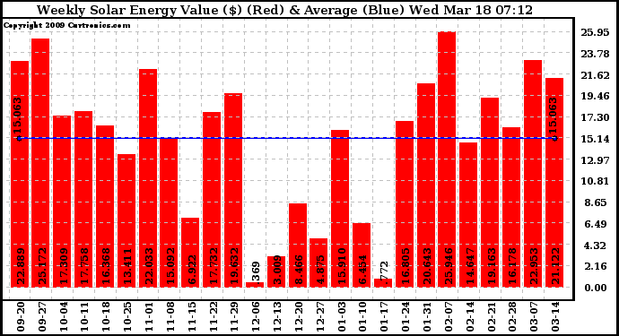 Solar PV/Inverter Performance Weekly Solar Energy Production Value