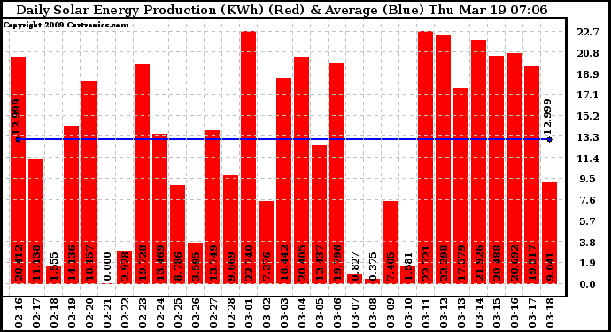 Solar PV/Inverter Performance Daily Solar Energy Production