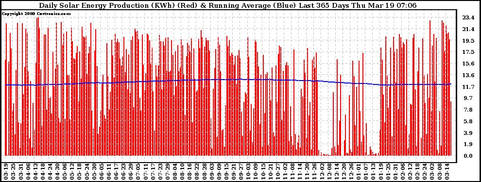 Solar PV/Inverter Performance Daily Solar Energy Production Running Average Last 365 Days