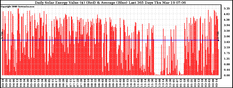 Solar PV/Inverter Performance Daily Solar Energy Production Value Last 365 Days