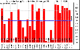 Solar PV/Inverter Performance Daily Solar Energy Production Value