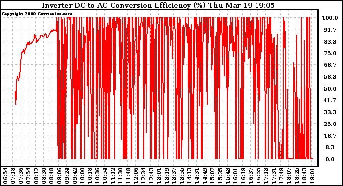 Solar PV/Inverter Performance Inverter DC to AC Conversion Efficiency