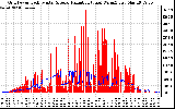 Solar PV/Inverter Performance Grid Power & Solar Radiation