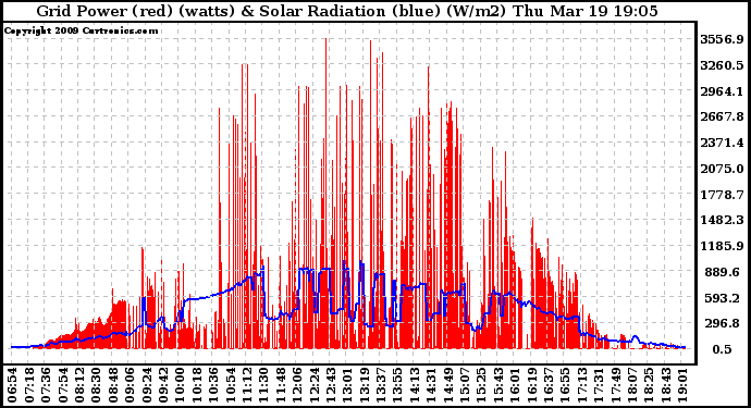 Solar PV/Inverter Performance Grid Power & Solar Radiation