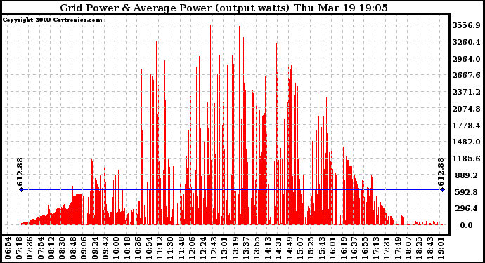 Solar PV/Inverter Performance Inverter Power Output