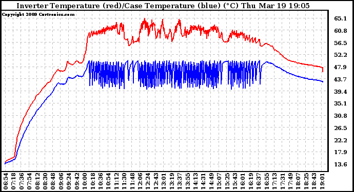 Solar PV/Inverter Performance Inverter Operating Temperature