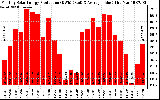 Solar PV/Inverter Performance Monthly Solar Energy Production