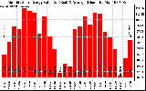 Solar PV/Inverter Performance Monthly Solar Energy Production Value