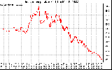 Solar PV/Inverter Performance Outdoor Temperature