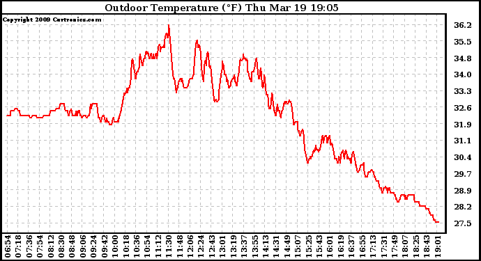 Solar PV/Inverter Performance Outdoor Temperature