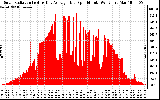 Solar PV/Inverter Performance Solar Radiation & Day Average per Minute