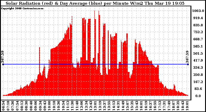 Solar PV/Inverter Performance Solar Radiation & Day Average per Minute