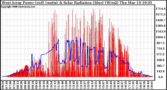 Solar PV/Inverter Performance West Array Power Output & Solar Radiation