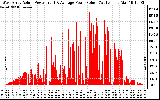 Solar PV/Inverter Performance West Array Actual & Average Power Output