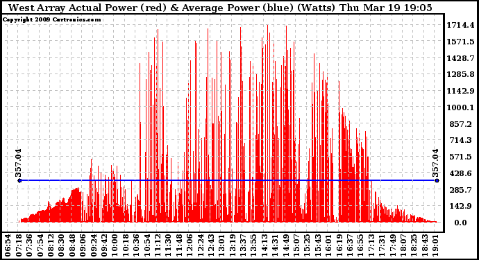 Solar PV/Inverter Performance West Array Actual & Average Power Output