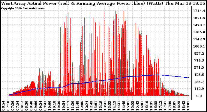 Solar PV/Inverter Performance West Array Actual & Running Average Power Output