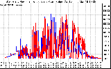 Solar PV/Inverter Performance Photovoltaic Panel Power Output