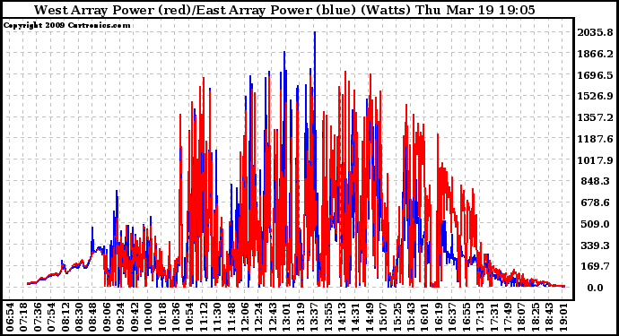 Solar PV/Inverter Performance Photovoltaic Panel Power Output