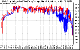 Solar PV/Inverter Performance Photovoltaic Panel Voltage Output