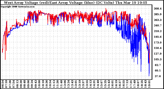 Solar PV/Inverter Performance Photovoltaic Panel Voltage Output