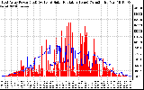 Solar PV/Inverter Performance East Array Power Output & Solar Radiation