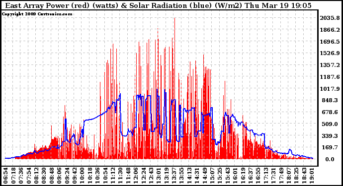 Solar PV/Inverter Performance East Array Power Output & Solar Radiation