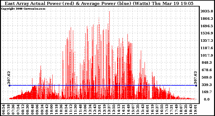 Solar PV/Inverter Performance East Array Actual & Average Power Output