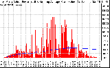 Solar PV/Inverter Performance East Array Actual & Running Average Power Output