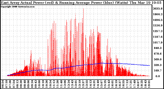 Solar PV/Inverter Performance East Array Actual & Running Average Power Output