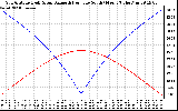 Solar PV/Inverter Performance Sun Altitude Angle & Azimuth Angle