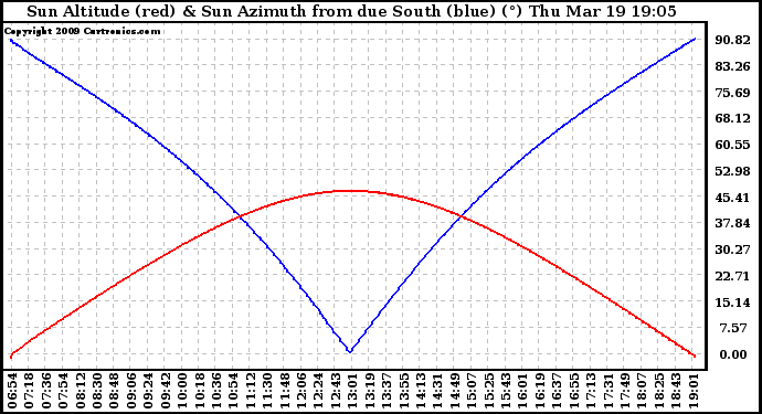 Solar PV/Inverter Performance Sun Altitude Angle & Azimuth Angle