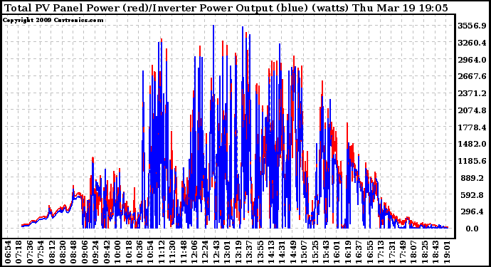 Solar PV/Inverter Performance PV Panel Power Output & Inverter Power Output