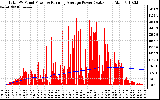 Solar PV/Inverter Performance Total PV Panel & Running Average Power Output