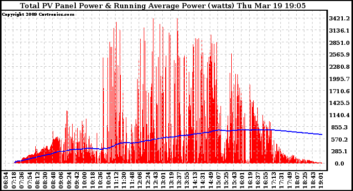 Solar PV/Inverter Performance Total PV Panel & Running Average Power Output