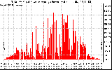 Solar PV/Inverter Performance Total PV Panel Power Output