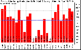 Solar PV/Inverter Performance Weekly Solar Energy Production