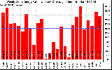 Solar PV/Inverter Performance Weekly Solar Energy Production Value