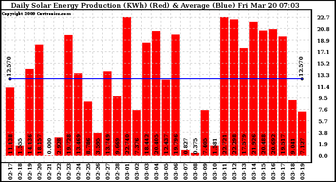 Solar PV/Inverter Performance Daily Solar Energy Production