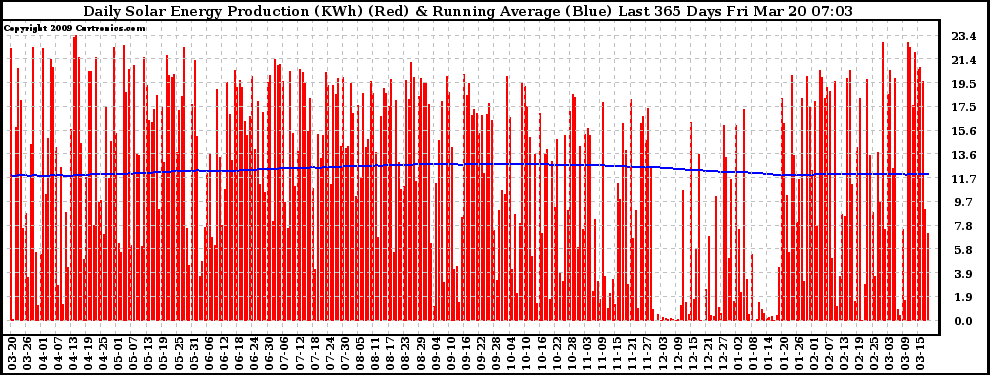 Solar PV/Inverter Performance Daily Solar Energy Production Running Average Last 365 Days