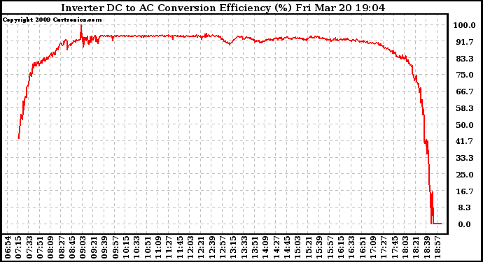 Solar PV/Inverter Performance Inverter DC to AC Conversion Efficiency