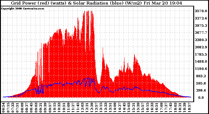 Solar PV/Inverter Performance Grid Power & Solar Radiation