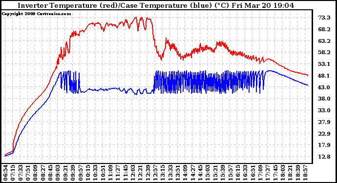 Solar PV/Inverter Performance Inverter Operating Temperature